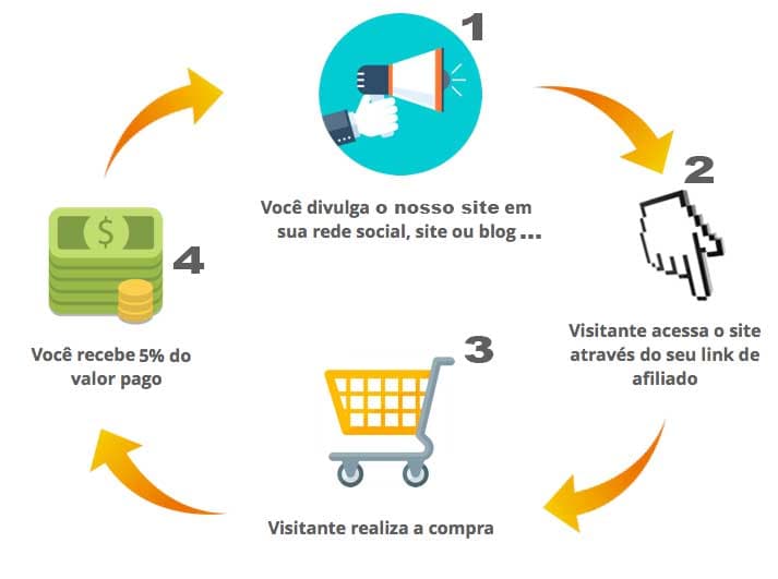Afiliados Semi Joiás